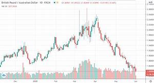Pound Sterling Up Vs Euro Dollar As Uk Eu Trade Talks