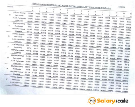 Find salary charts, pay grades, & pay scales for government general schedule (gs) & wage grade (wg) occupations updated for 2021. CONHESS SALARY STRUCTURE PDF