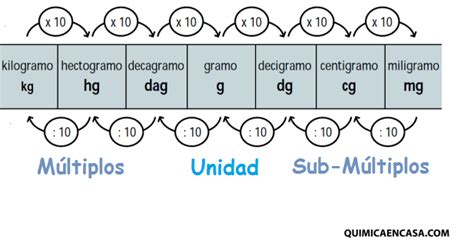 Unidades De Masa Química En