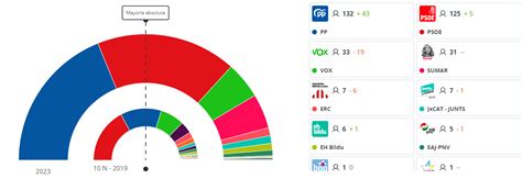 Resumen y resultados de las elecciones generales de España del 23J