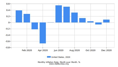Inflation Rate June Inflation Down Again