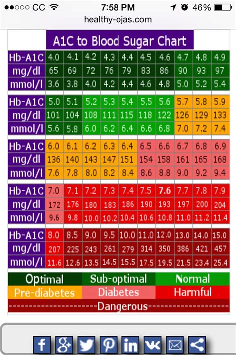Hemoglobin A1c Equivalent Chart