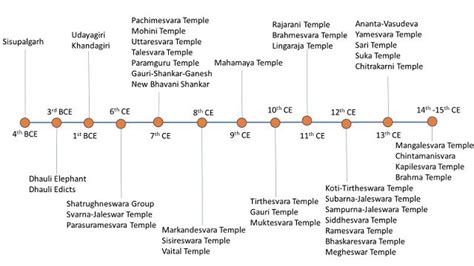 Bhubaneshwar History Of The Heritage City Of India Inditales