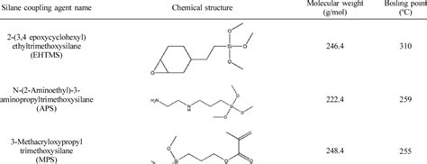 Titanate coupling agents (tcas) exhibit satisfactory interfacial bonding, enhanced homogeneous filler dispersion, and improved mechanical properties of the composites. Characteristics of the Silane Coupling Agent | Download Table