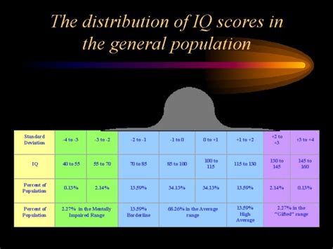 The Distribution Of Iq Scores In