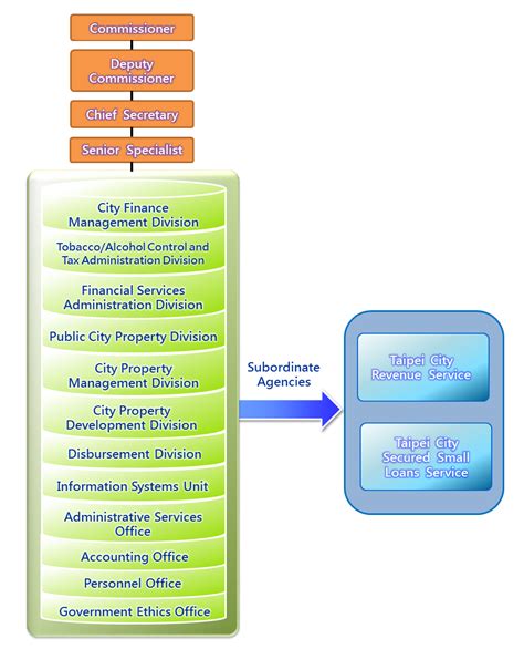 Department Of Finance Organization Chart