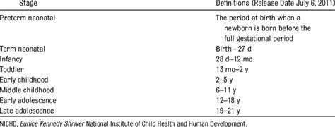 Age Stages Defined According To Nichd Pediatric Terminology Download