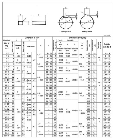 Standard Inch Shaft Keyway Size Chart