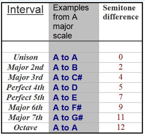 Music Theory Intervals Spinditty