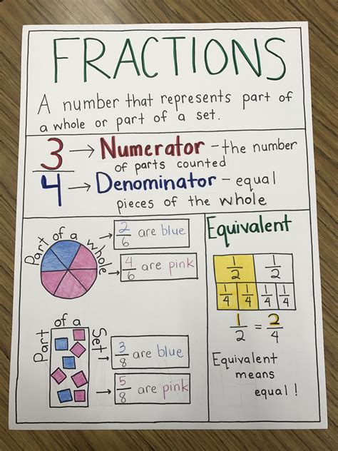 Fraction Anchor Chart Inspired By Another Pinterester Fraction