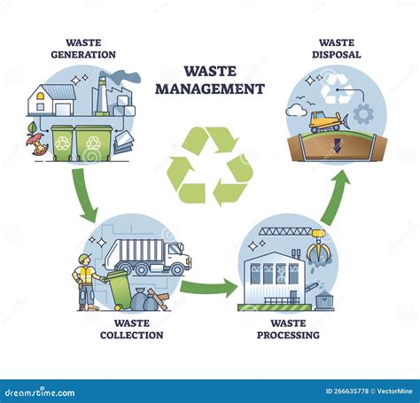 Waste Management Process Stages For Garbage Eco Recycling Outline