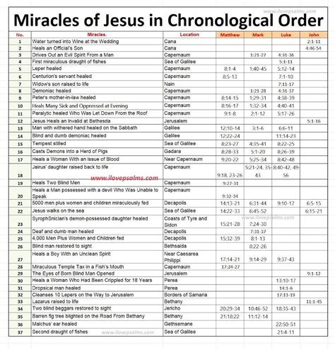 Miracles Of Jesus Christ Chart Healings Deliverances Artofit