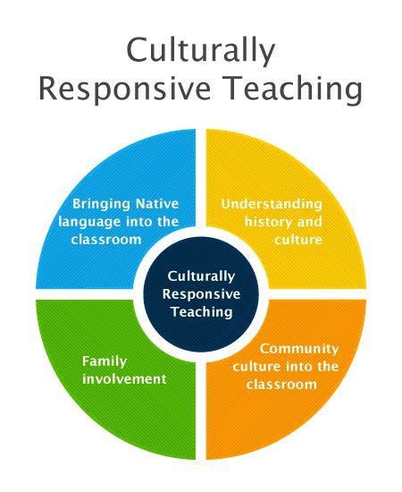 Culturally Responsive Teaching Lessons Tes Teach Teaching Culture