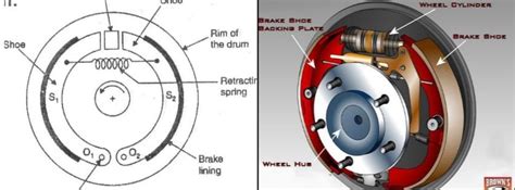 Drum Brakes Basics Working Advantages And Disadvantages Be Curious