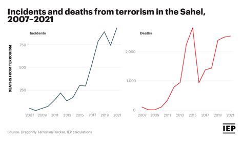 Global Terrorism Index 2022 Key Findings