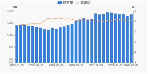 三峰环境03月08日获沪股通增持23 65万股 东方财富网