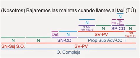 Oraciones Subordinadas Adverbiales Ejercicios Resueltos Pdf Descargar Pdf