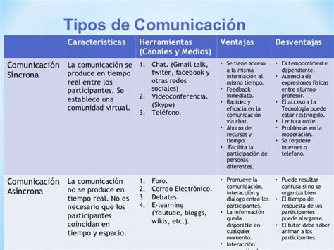 Tipos De Comunicación