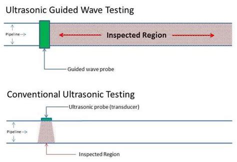 The Mss Guided Wave System Ultrasonic Guided Wave