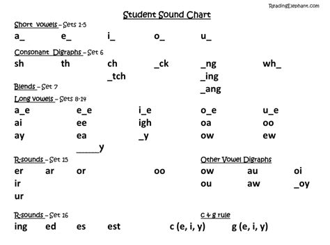 Free Phonics Sound Chart For Kids Reading Elephant