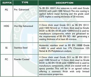 Galvanizing Thickness Standards