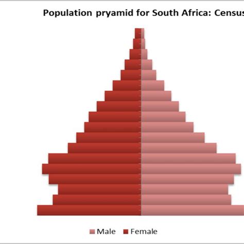 Age And Sex Distribution Of The Population Census 2011 Download Scientific Diagram