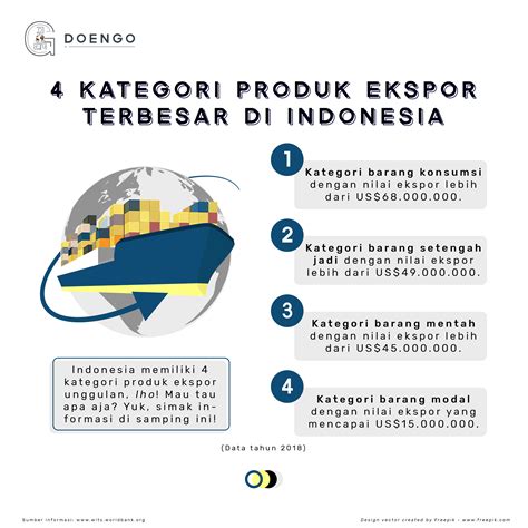 4 Kategori Produk Ekspor Terbesar Di Indonesia