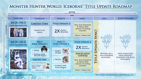 Monster Hunter World Iceborne Reveals Update Roadmap For 2020 Will Continue Updates Beyond
