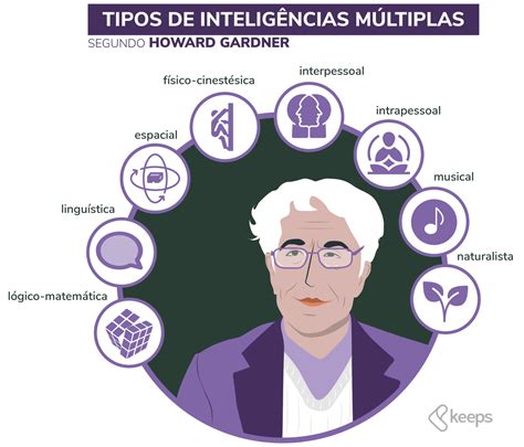 Mapa Conceptual De Las Inteligencias Mltiples De Gardner