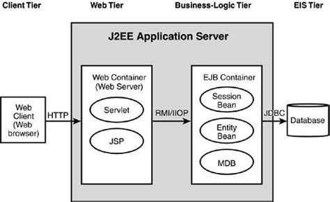 Actually, the eclipse foundation legally had to rename java ee. J2EE(Java Enterprise Edition) Architecture