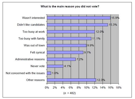 Wallin, ted 346 elected dyck, lamont 111. A Brief History of Canadians Who Don't Vote - Active History