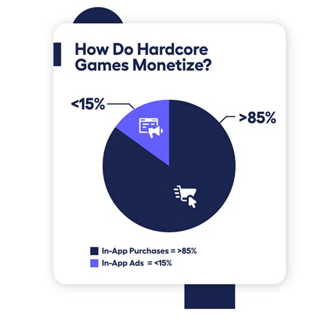 Hardcore Games How To Engage Users And Monetize Games Adjoe