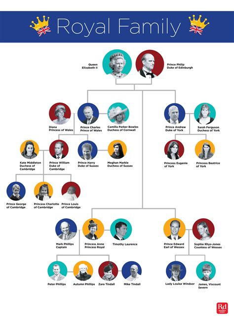 Elizabeth ii (elizabeth alexandra mary; Royal Family Tree: This Chart Explains It All | Reader's ...