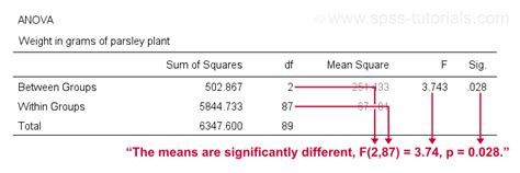 How to check whether data are normally distributed. SPSS One-Way ANOVA - Beginners Tutorial