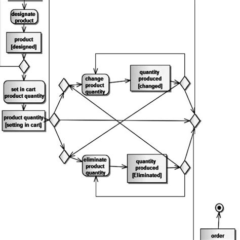Generic Model Of Uml Activity Diagram With Swimlanes Download