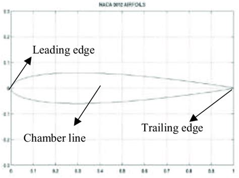 The Geometry Aerofoil Of Naca 0012 Download Scientific Diagram