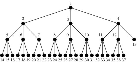 Complete Ternary Tree From Wolfram Mathworld