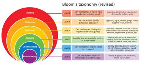 How The Best Teachers Use Blooms Taxonomy In Their Digital Classrooms