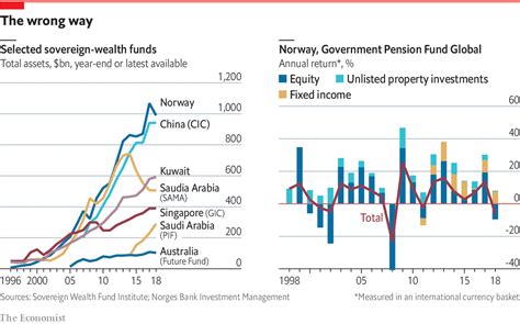 Sovereign wealth funds, as defined by the u.s. The assets of Norway's sovereign-wealth fund fall below ...