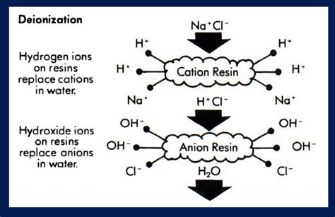 What Is Deionized Water Complete Water Solutions
