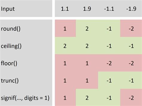 The purpose of the oracle floor function is to return the highest integer value that is equal to or less than a number. Rounding in R (4 Examples) | round, ceiling, floor, trunc ...