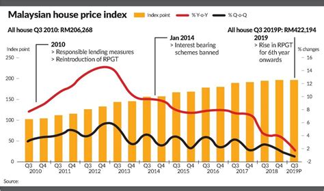 How expensive is housing and accommodation in malaysia? Covid-19, politics and house prices | Malaysian Institute ...