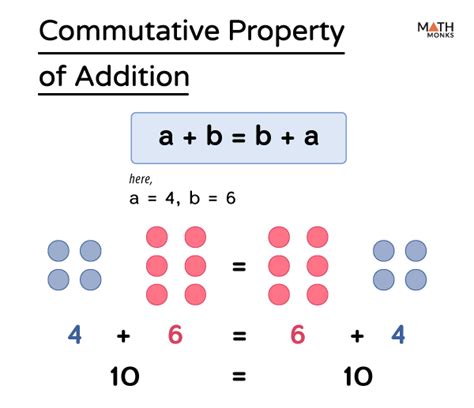 Commutative Property Of Addition Definition Examples And Diagram