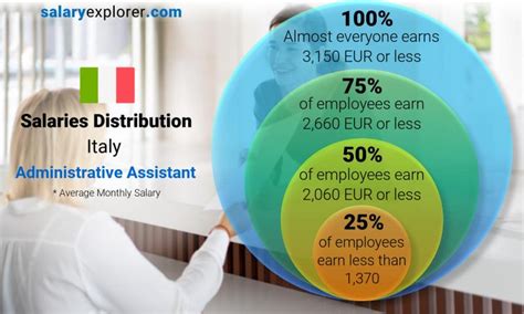 Administrative Assistant Average Salary In Italy 2023 The Complete Guide