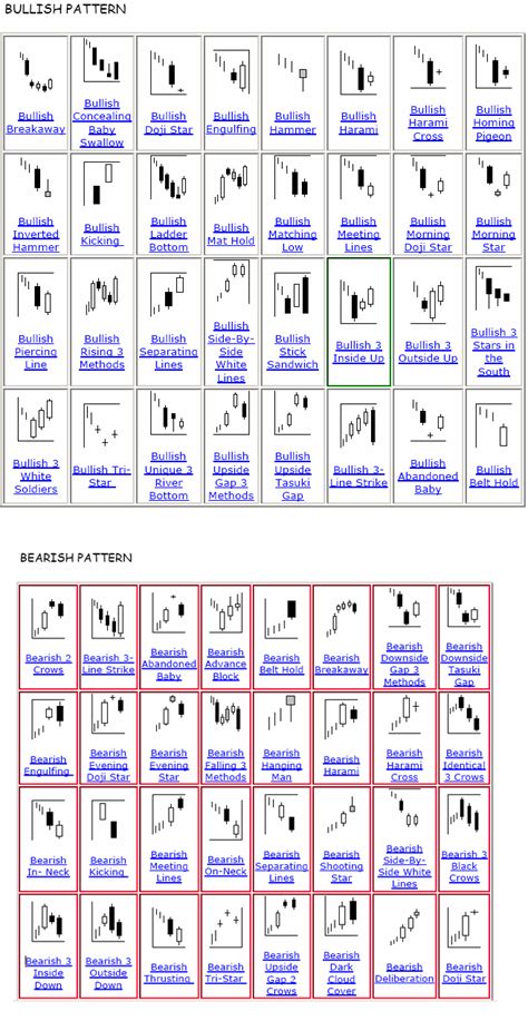 It is a financial contract where the buyer and seller agree to transact financial instruments/commodities for delivery at a certain price in the future. Candlestick Patterns Reference | Trading charts, Stock ...