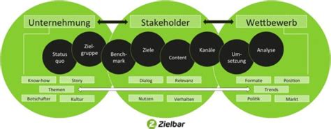 Websites and computer programs that allow people to communicate and share information on the…. Checkliste für die Erarbeitung einer effizienten Social ...