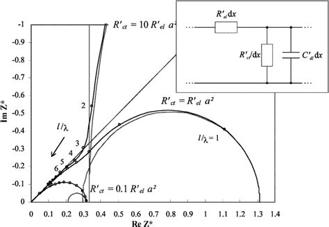 Complex Plane Impedance Diagram Of A Porous Electrode With A Simple