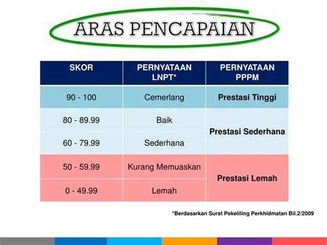 Mengacu pada kompetensi dan kemampuan dasar yang harus dikuasai siswa, serta materi dan submateri pembelajaran, pengalaman belajar yang telah dikembangkan di dalam silabus PPT - Bahagian Pembangunan dan Penilaian Kompetensi ...