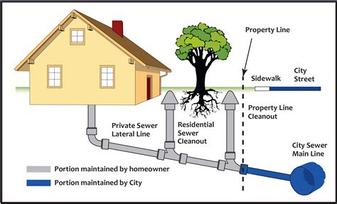 A sewer cleanout is an essential part of your home's plumbing system since it is how your main sewage line is accessed. Sewer | City of Redwood City