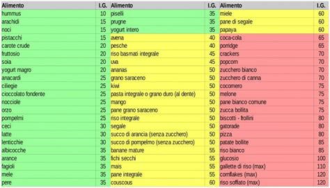 Elenco almenti a basso indice glicemico. Indice glicemico: come controllarlo e calcolarlo ...